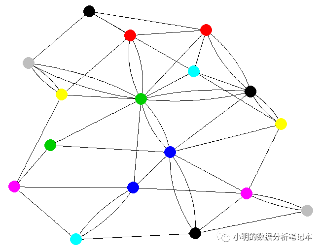 如何进行R语言网络图的分析