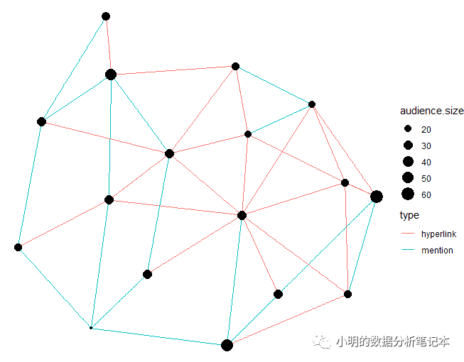 如何进行R语言网络图的分析