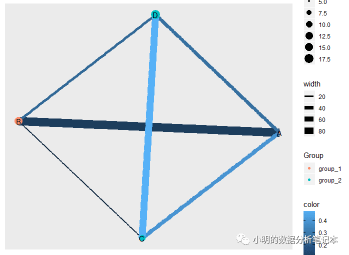 如何理解R语言做网络图的分析