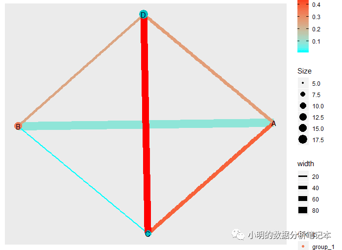 如何理解R语言做网络图的分析