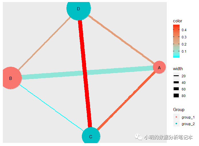 如何理解R语言做网络图的分析