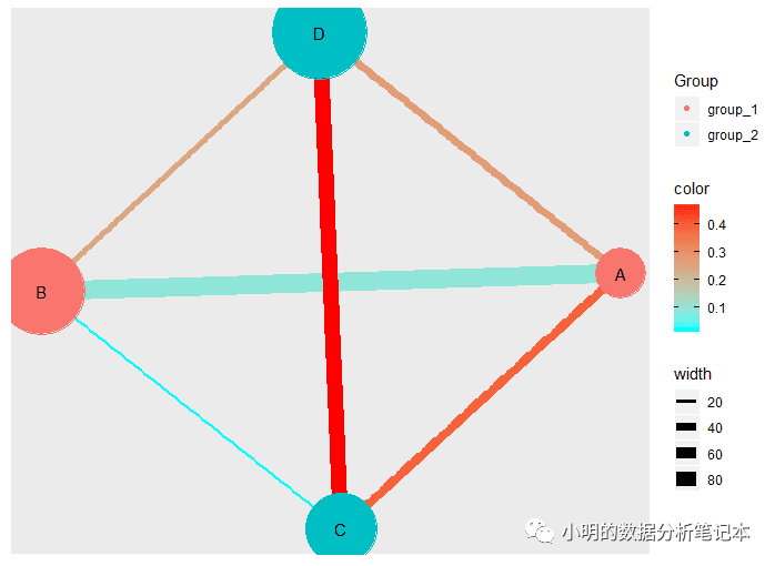 如何理解R语言做网络图的分析