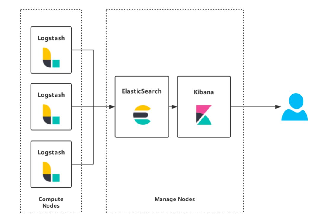 如何进行基于Elastic Stack的海量日志分析平台实践