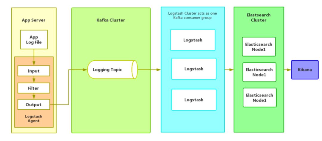 如何進(jìn)行基于Elastic Stack的海量日志分析平臺(tái)實(shí)踐