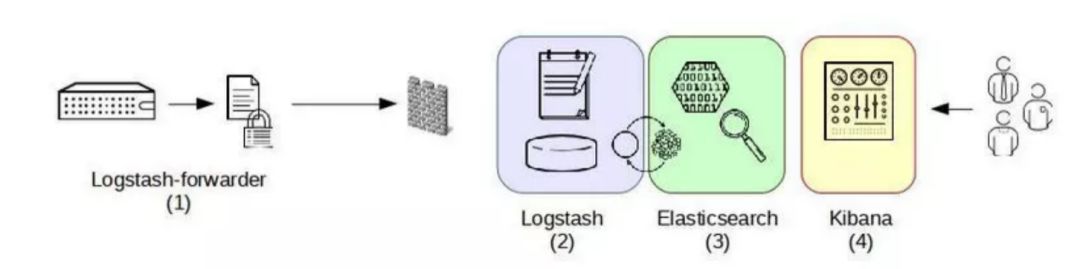 如何进行基于Elastic Stack的海量日志分析平台实践