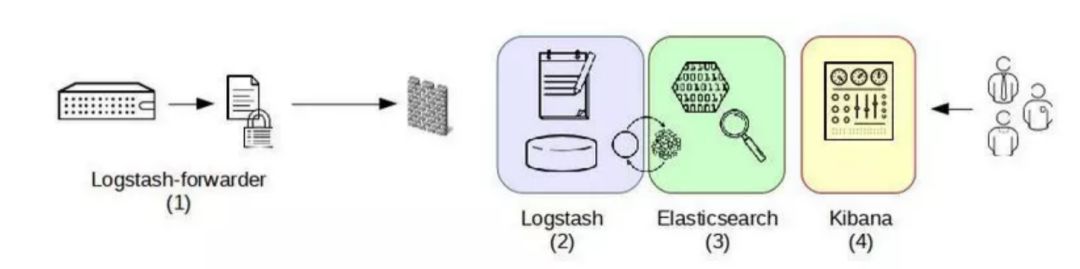 如何進(jìn)行基于Elastic Stack的海量日志分析平臺(tái)實(shí)踐