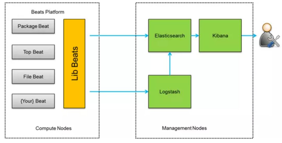 如何进行基于Elastic Stack的海量日志分析平台实践