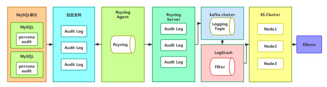 如何進(jìn)行基于Elastic Stack的海量日志分析平臺(tái)實(shí)踐