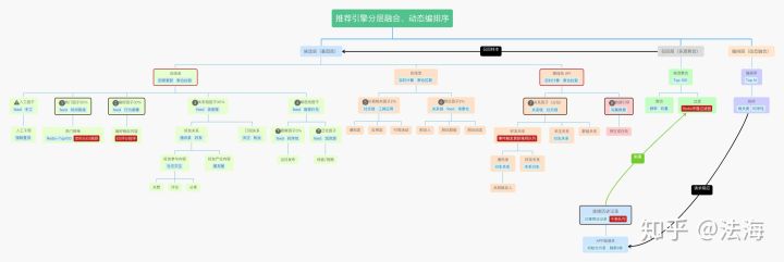 Feed推薦引擎動態(tài)融合、規(guī)劃、編排是怎樣的