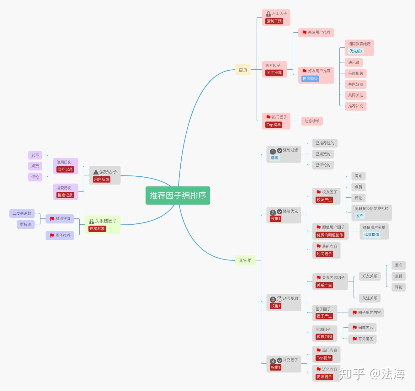 Feed推薦引擎動態(tài)融合、規(guī)劃、編排是怎樣的