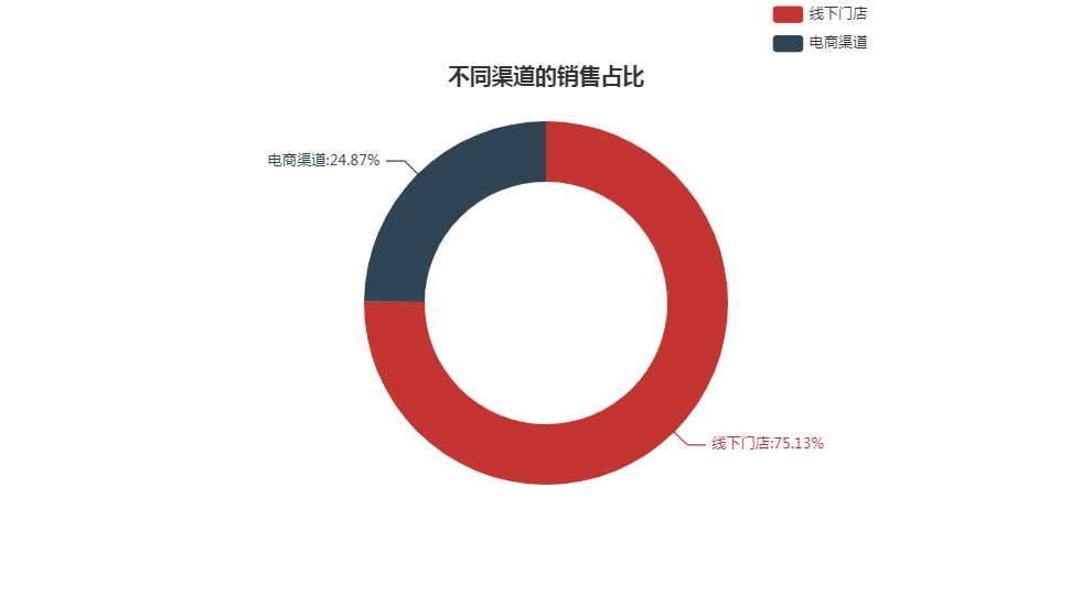 怎么用Python和Tableau给连锁超市做双十一运营数据分析