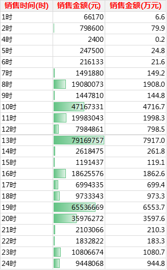 怎么用Python和Tableau给连锁超市做双十一运营数据分析