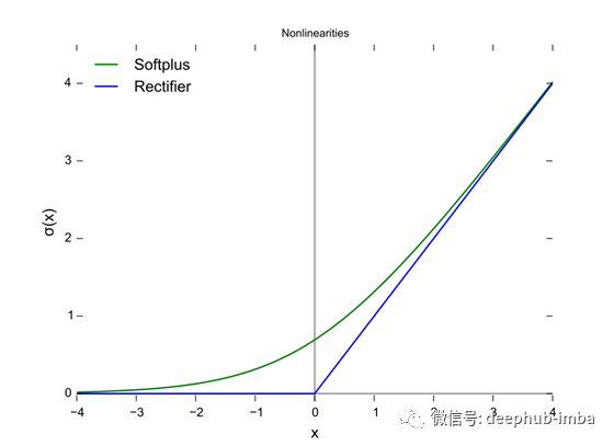 RELU以及其在深度学习中的作用是什么