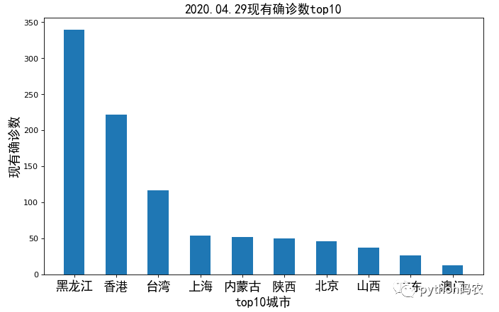 matplotlib中文显示之图表的示例分析