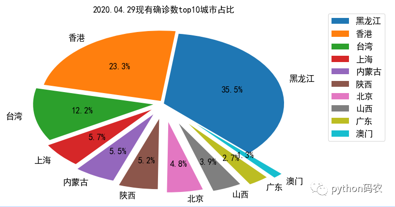 matplotlib中文显示之图表的示例分析