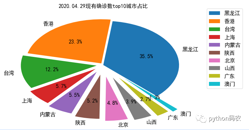 matplotlib中文顯示之圖表的示例分析