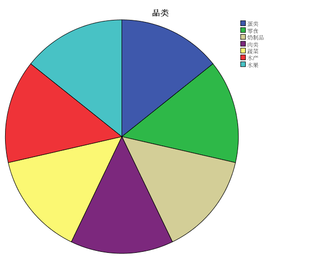 怎么用SPSS做简单的数据分析