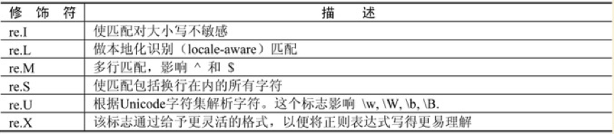 Python中怎么利用正則抓取數(shù)據(jù)