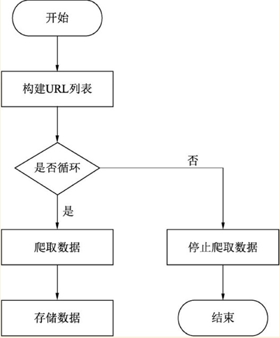 Python爬虫的原理是什么