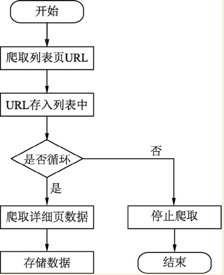 Python爬虫的原理是什么