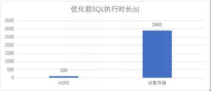 EMR Spark引擎是如何做到在存算分離下寫性能提升10倍以上的