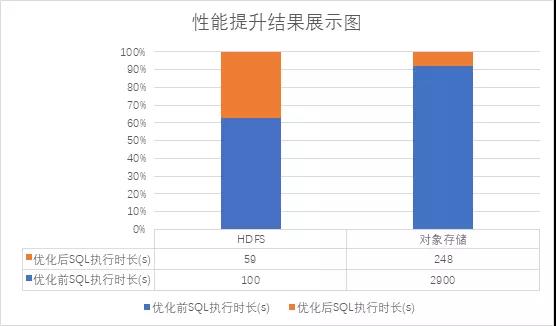 EMR Spark引擎是如何做到在存算分離下寫性能提升10倍以上的