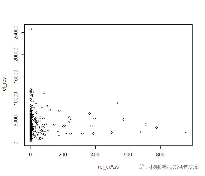 R语言基础绘图函数散点图的示例分析