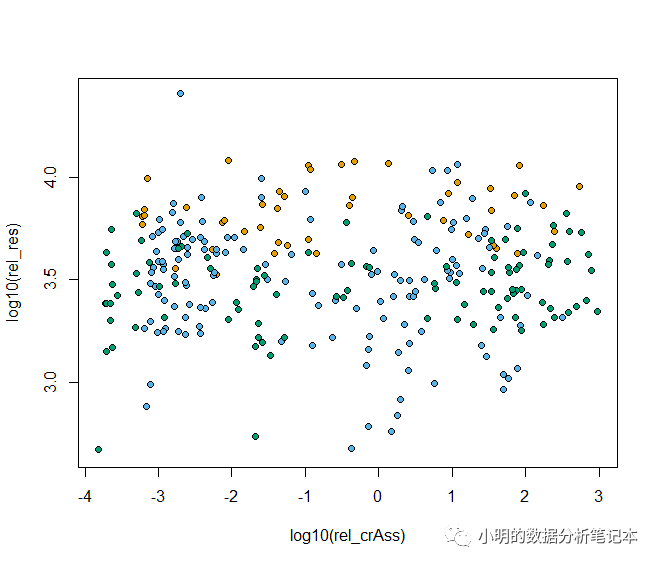 R语言基础绘图函数散点图的示例分析