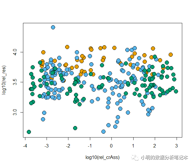 R语言基础绘图函数散点图的示例分析