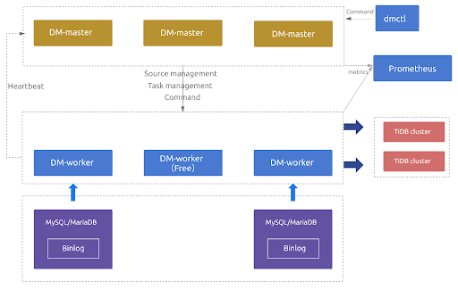 TiDB DM2.0GA有哪些新特性