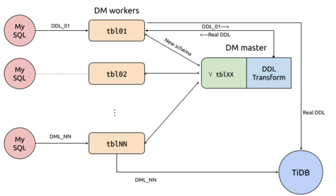 TiDB DM2.0GA有哪些新特性