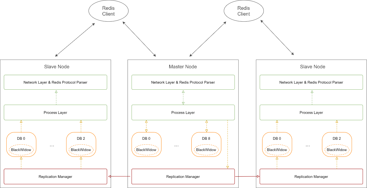 Redis存储系统Pika架构设计的方法是什么