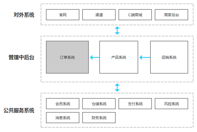 Dubbo、Zookeeper、Redis、RabbitMQ的示例分析