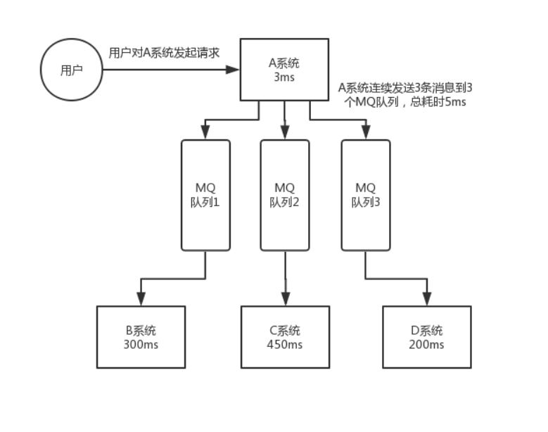 Dubbo、Zookeeper、Redis、RabbitMQ的示例分析