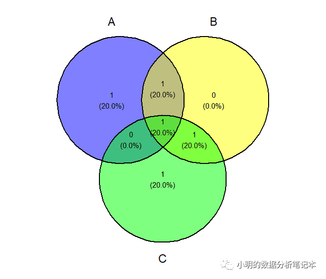 R語言畫韋恩圖的示例分析