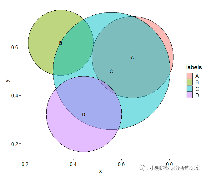 R语言画韦恩图的示例分析