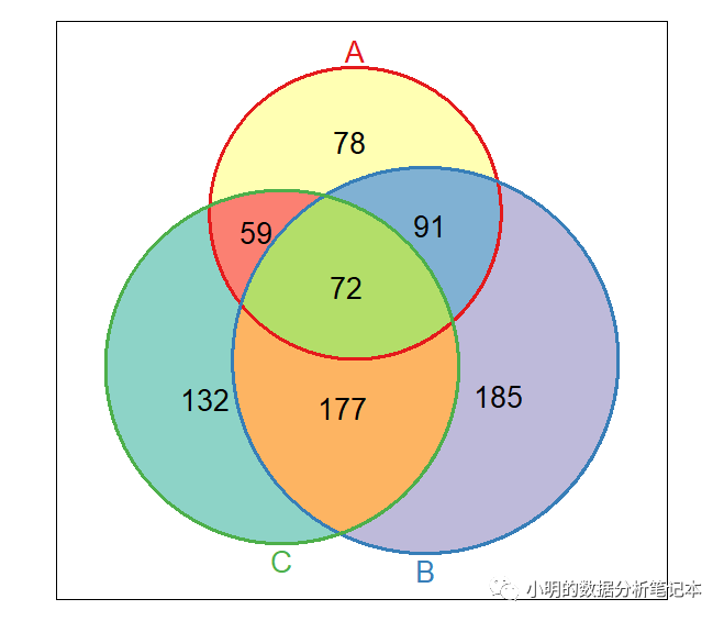 R语言画韦恩图的示例分析