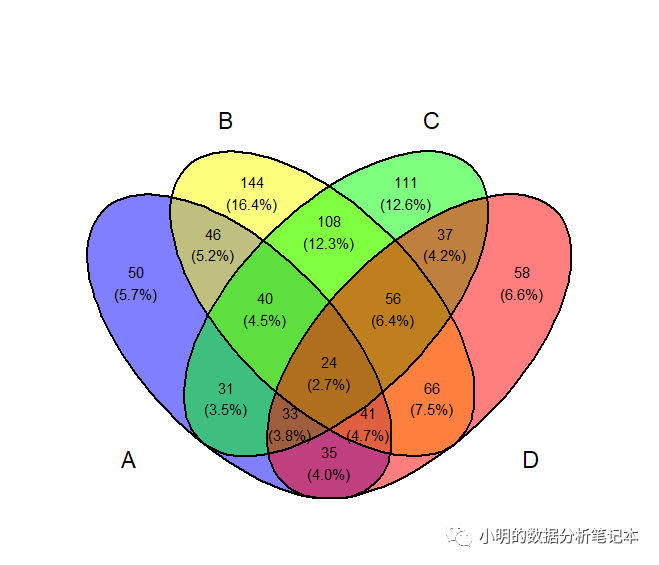 R语言画韦恩图的示例分析