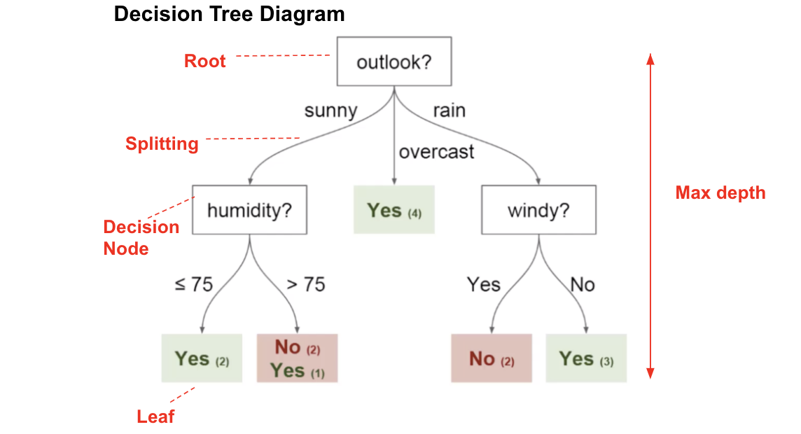 大数据中从概念到应用理解决策树的示例分析