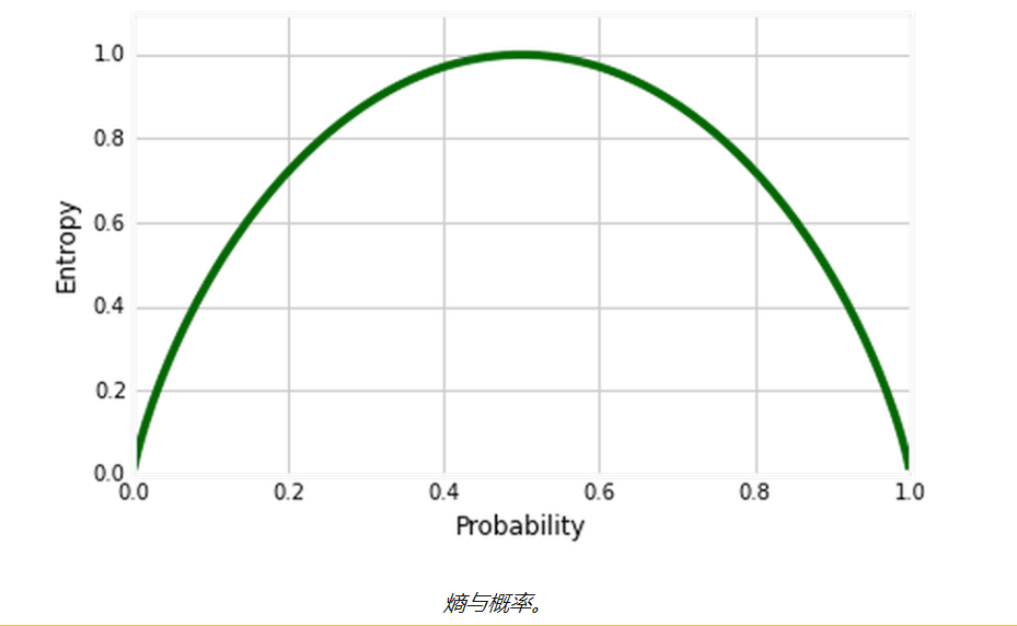 大数据中从概念到应用理解决策树的示例分析