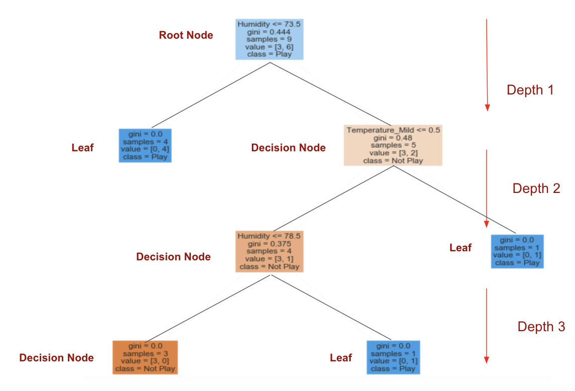 大数据中从概念到应用理解决策树的示例分析