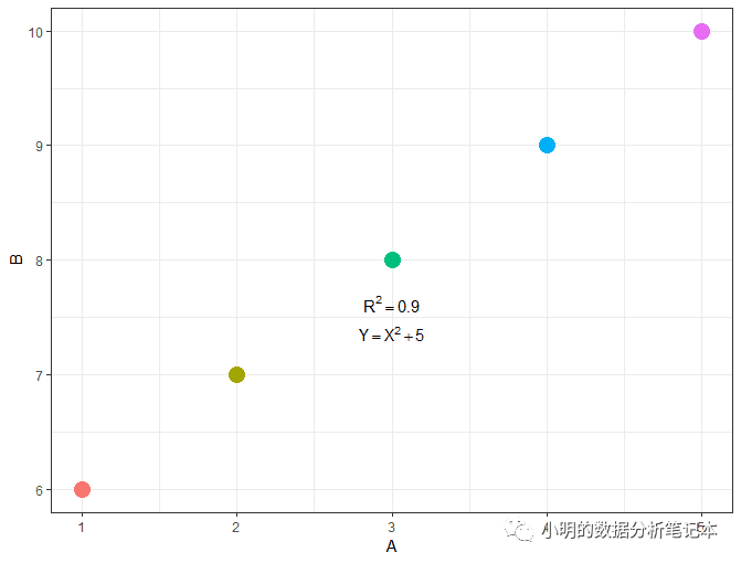 ggplot2繪圖怎么添加文本注釋上下標