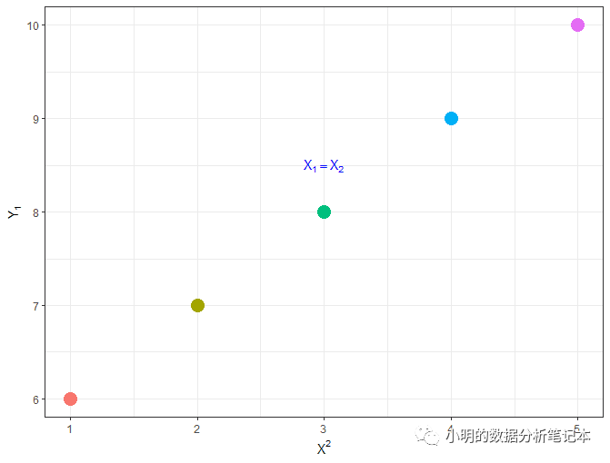 ggplot2繪圖怎么添加文本注釋上下標