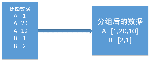 MapReduce中怎樣實(shí)現(xiàn)二次排序