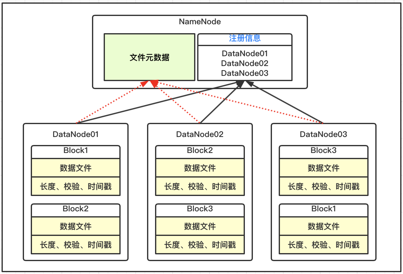 Hadoop DataNode工作機(jī)制是怎樣的