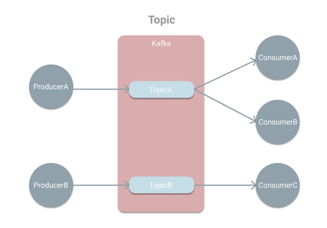 Kafka中的基本概念图解