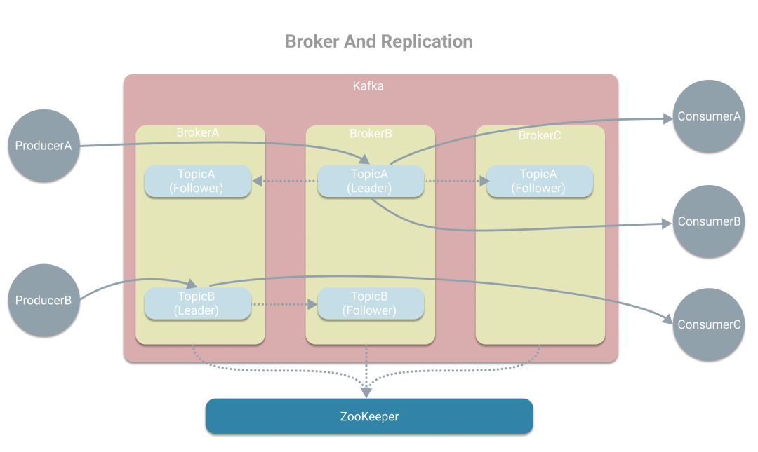 Kafka中的基本概念图解