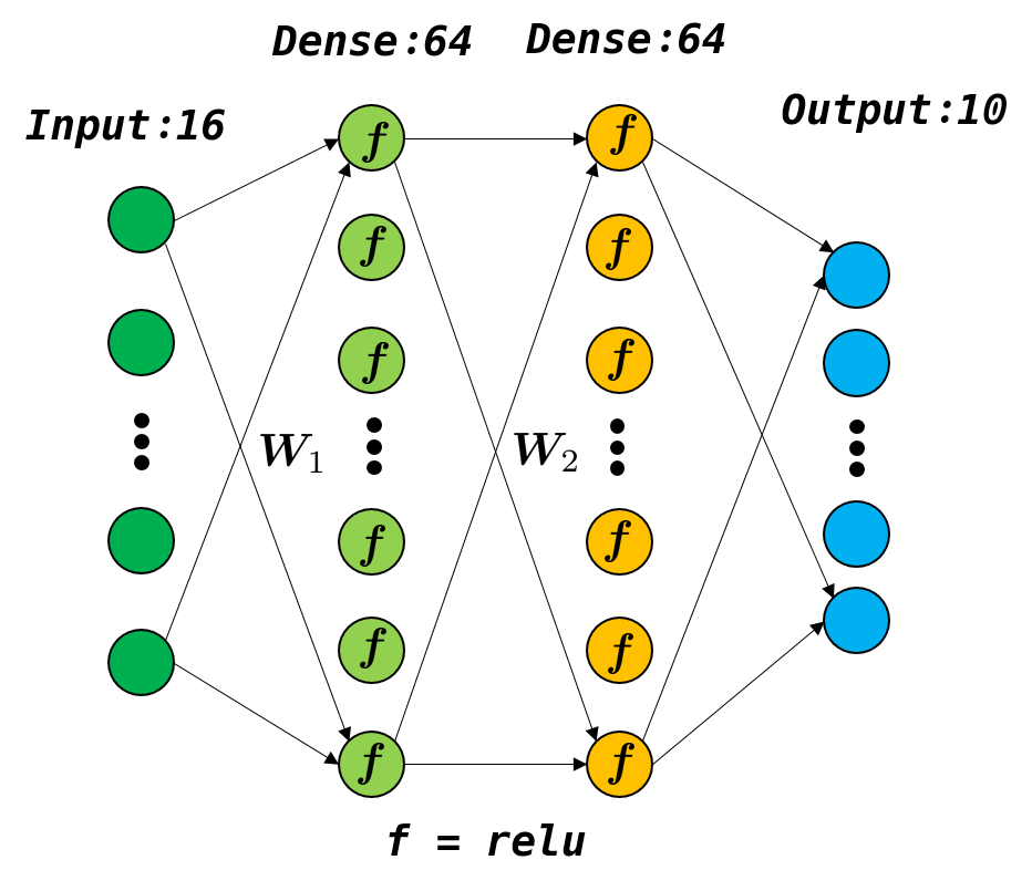 如何实现TensorFlow 2.x 基于 Keras 的模型构建