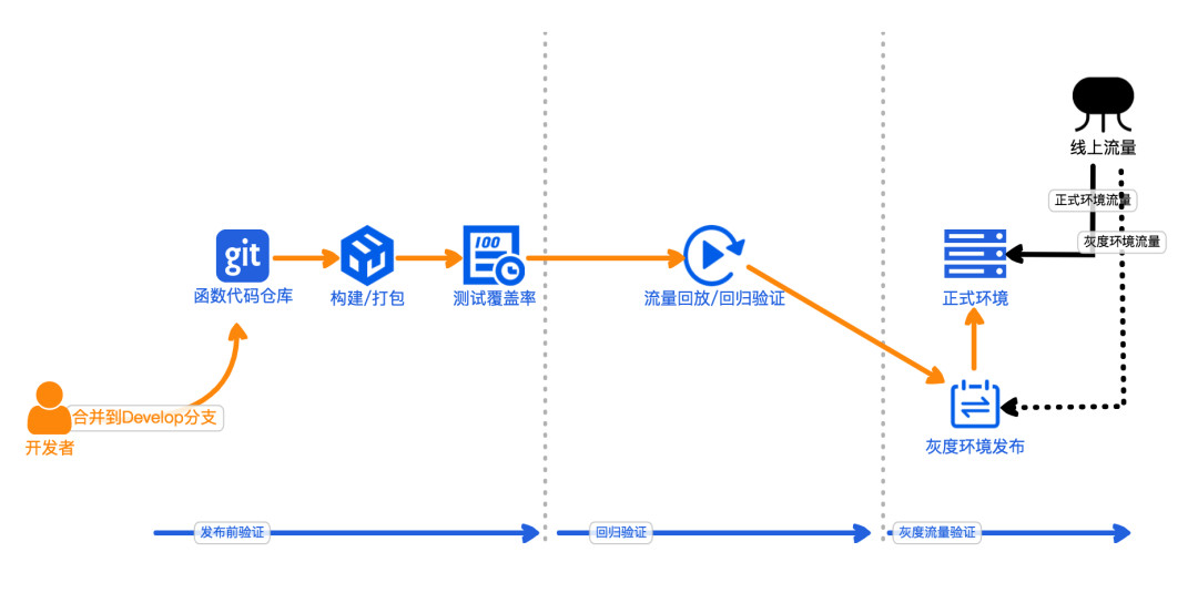 怎样将后端BaaS化