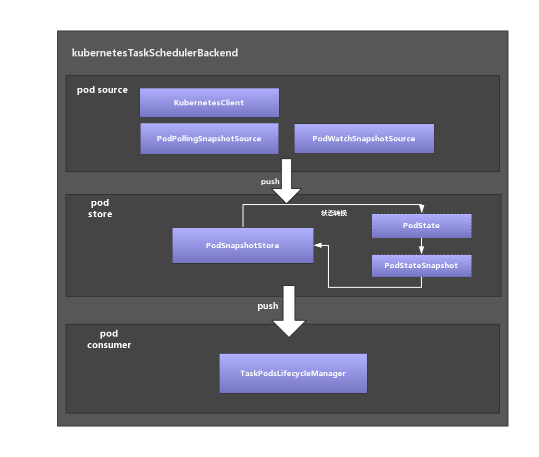 如何进行kubernetes scheduler backend调度的实现